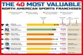 Top 10 Most Valuable Franchises
